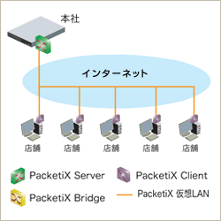 ソフトイーサ　PacketiX VPN3.0で構築